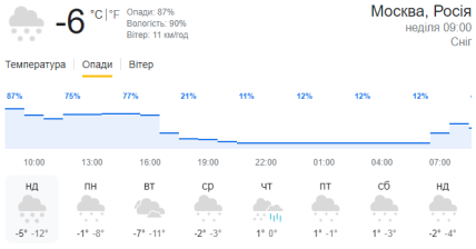 Прогноз погоды в Москве