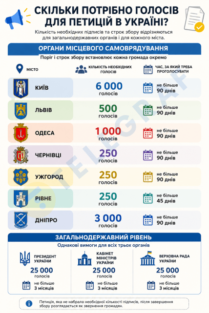 Петиції в Україні - скільки потрібно голосів, інфографіка