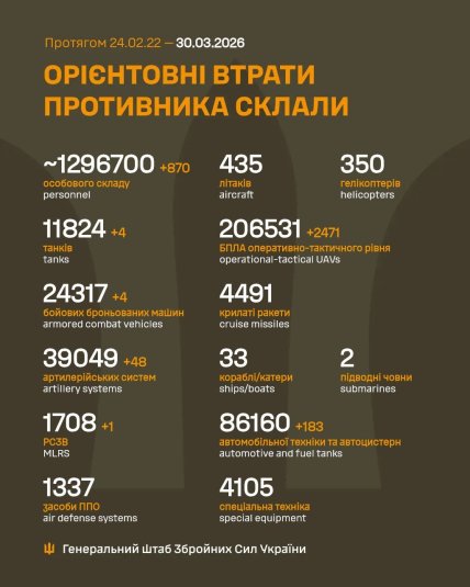 Потери России в Украине 30.03.2026