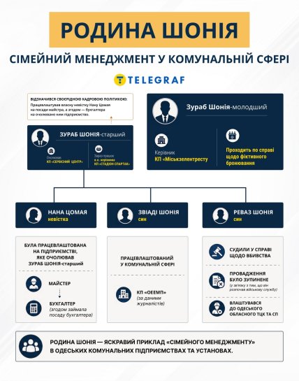 Родина Шонія -  "сімейний менеджмент". Інфографіка "Телеграфу"