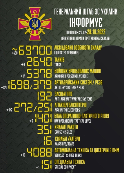 Втрати росії в Україні 28.10.2022