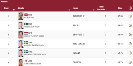 Результаты конкура в индивидуальное первенстве на Олимпиаде в Токио