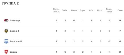 Турнирное положение команд в группе Е Лиги конференций