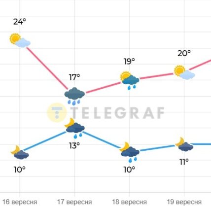 Какая будет погода в Киеве на этой неделе