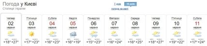 Прогноз погоди у Києві на початок червня