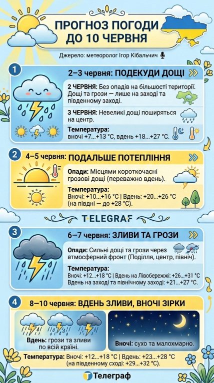 Прогноз погоди на першу декаду червня 2026