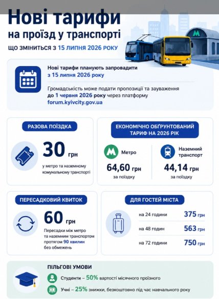 У Києві хочуть зробити вартість разового проїзду на рівні 30 грн.