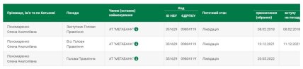 Дані НБУ з реєстру керівників банків щодо Пономаренко Олени Анатоліївни