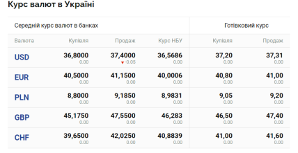 Курс доллара в Украине 30.06.2023