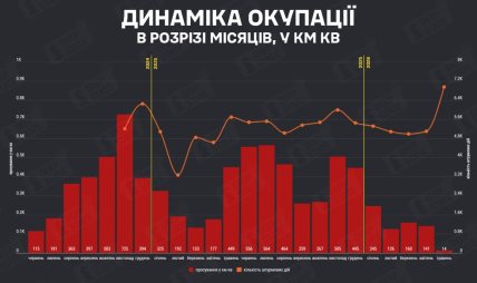 Динаміка окупації - DeepState