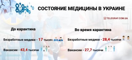 Состояние медицины в Украине