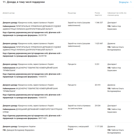 Суддя Ігор Чайкін декларація подарунки й доходи