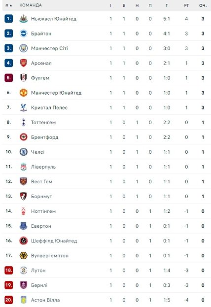 Турнирная таблица АПЛ по итогам 1 тура