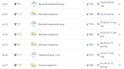 Погода во Львове на неделю