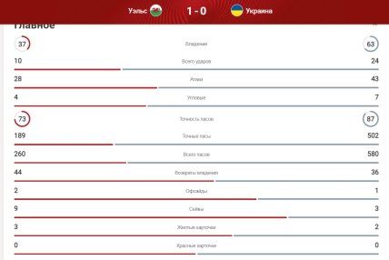 Статистика матча Уэльс - Украина