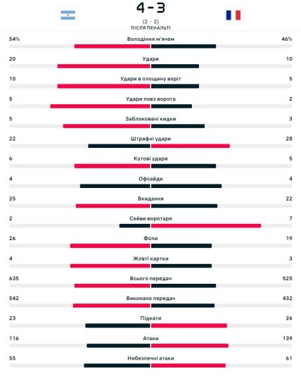 Статистика матчу Аргентина – Франція