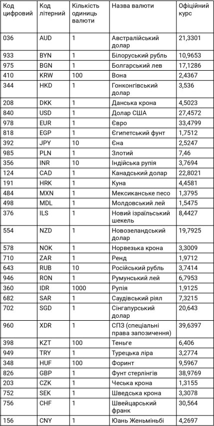 Курс валют в Украине на 24 мая 