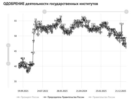 Рейтинг довіри до влади у РФ