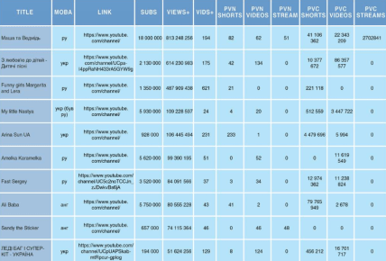 Маша і ведмідь - на першому місці в Україні