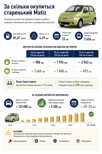 Киевляне могут тратить на авто меньше, чем на проездной