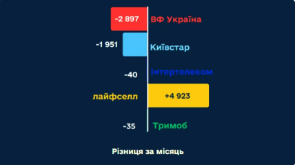 Скільки абонентів втратили мобільні оператори у вересні