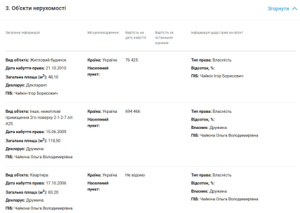 Суддя Ігор Чайкін декларація нерухомість