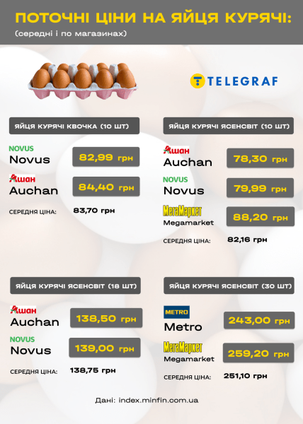 Скільки коштують яйця в Україні у грудні 2025