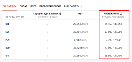 Курс від Мінфіна на 1 липня