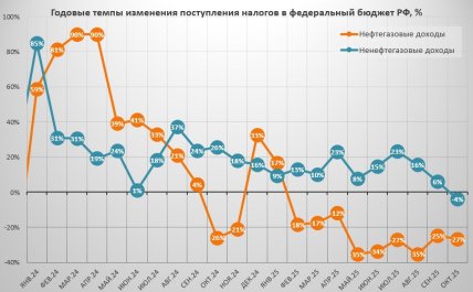 Графік зміни надходження податків до бюджету РФ