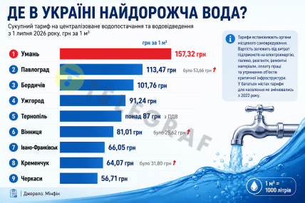 Где вода подорожала больше всего