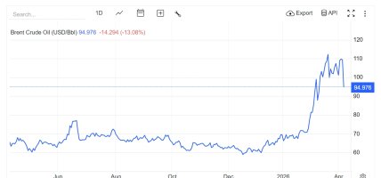 Ціна за нафту 8 квітня 2026