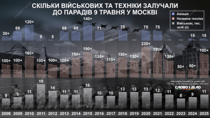 Парады на 9 мая в Москве. Инфографика "Слово и дело"