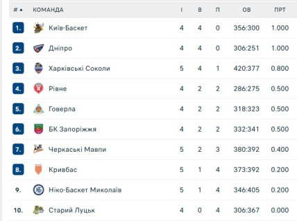 Турнирная таблица Суперлиги