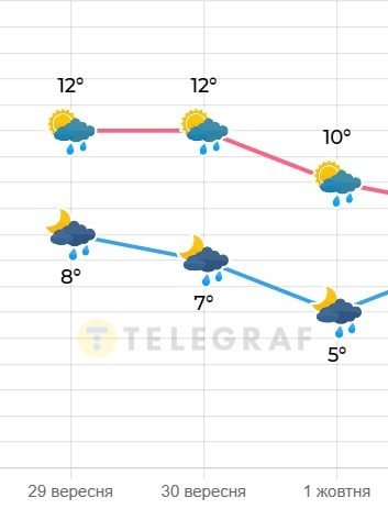 Якою буде погода у Києві на початку тижня