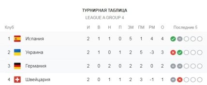 Турнирная таблица Лиги наций УЕФА перед матчем Украина - Германия