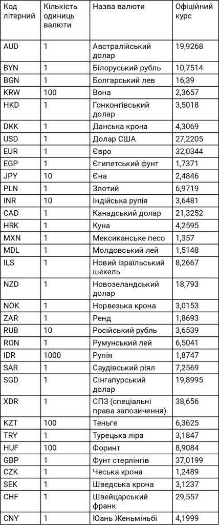 Курс валют в Украине на 21 июля