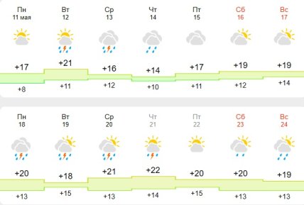 Погода у Києві