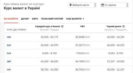 Курс валют в Україні на 16 серпня