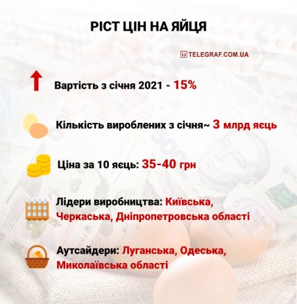 Ріст цін на яйця