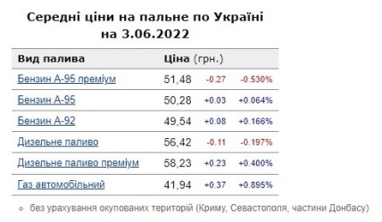 Средние цены на топливо по Украине