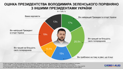 Отношение к Зеленскому по сравнению с другими президентами