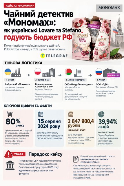Кейс АО "Мономах" (Чайный детектив). Инфографика "Телеграфа"