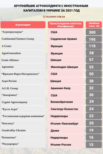 Иностранные агрохолдинги в Украине