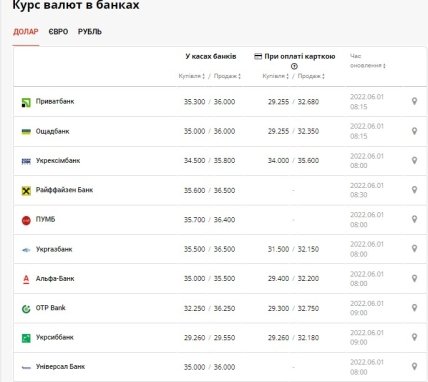 Курс доллара в банках 1.06.2022