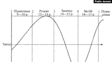 Волны Кондратьева