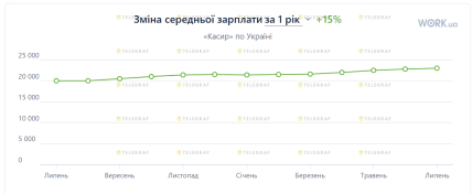 Сколько получает кассир в Украине