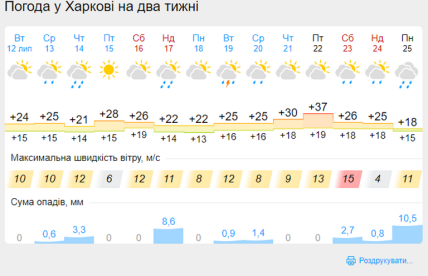 Харків погодні умови