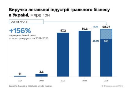 Виручка легальної індустрії грального бізнесу в Україні, млрд грн