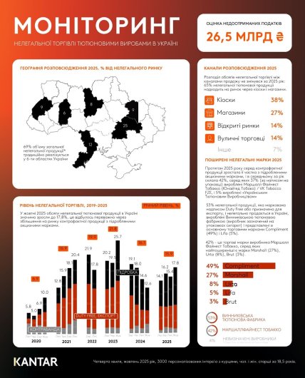 2025 год показал значительный скачок производства контрафактных сигарок в Украине. Данные Кантар-Украина