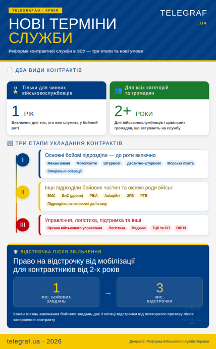 Які можуть бути контракти в ЗСУ